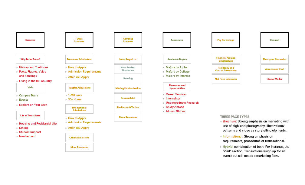 information architecture in color showing page types